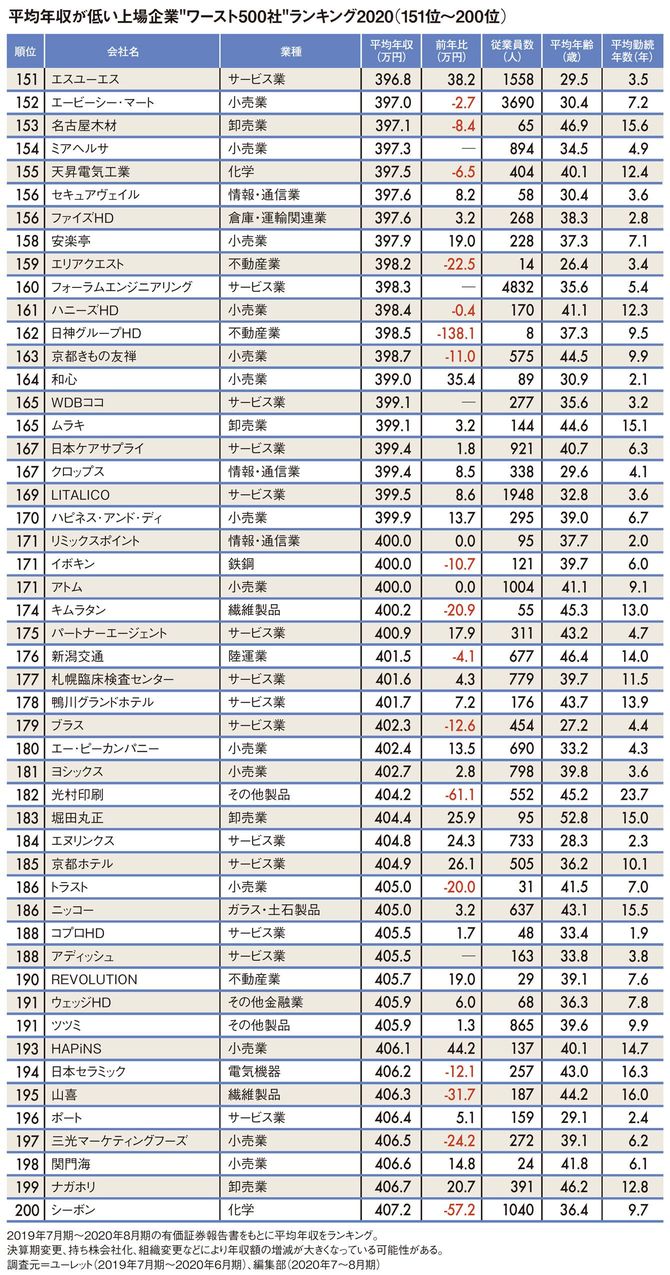 平均年収が低い上場企業“ワースト500社”ランキング2020（151位～200位）