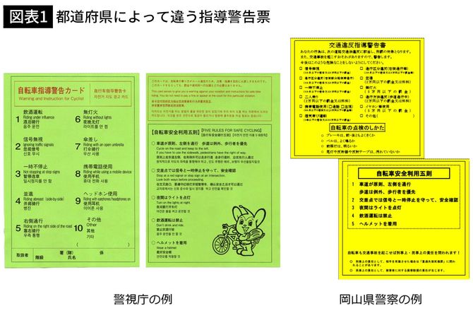 【図表1】都道府県によって違う指導警告票