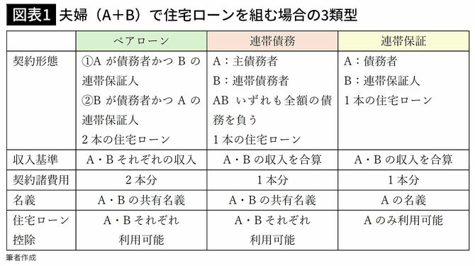 【図表1】夫婦（A＋B）で住宅ローンを組む場合の3類型