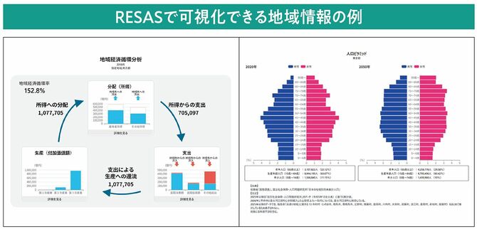 RESASで可視化できる地域情報の例