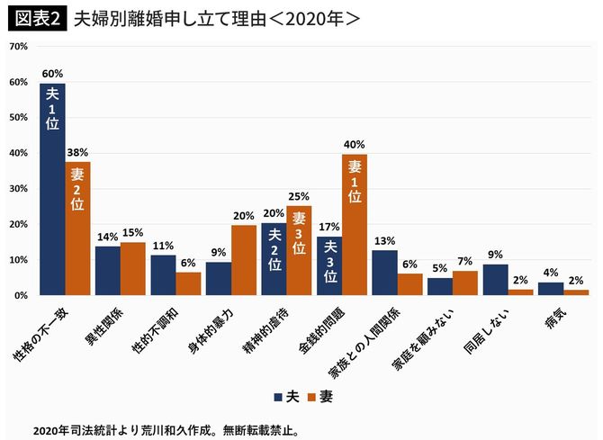 夫婦別離婚申し立て理由<2020年>