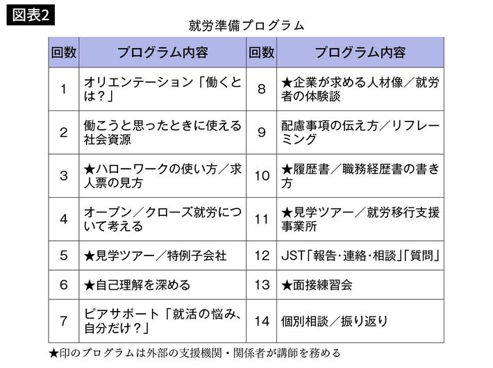 就労準備プログラム（出所＝『<a href="https://www.amazon.co.jp/exec/obidos/ASIN/4833440490/presidentjp-22" target="_blank">ここは、日本でいちばん患者が訪れる 大人の発達障害診療科</a>』より）