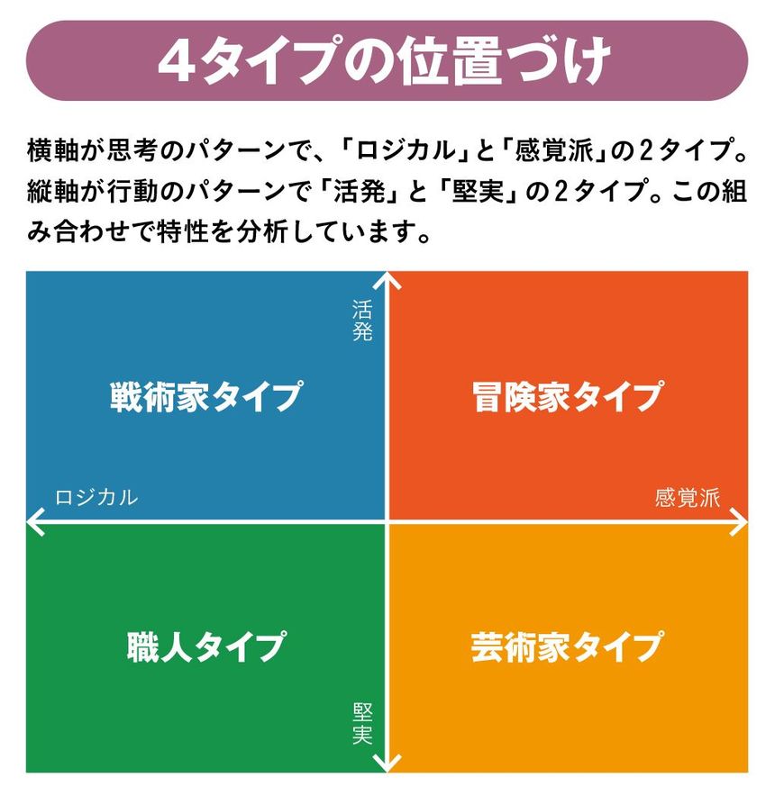 4タイプの位置づけ