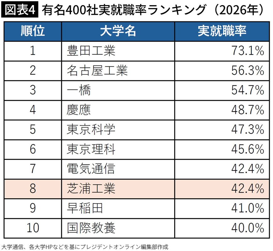 【図表4】有名400社実就職率ランキング(2026年)