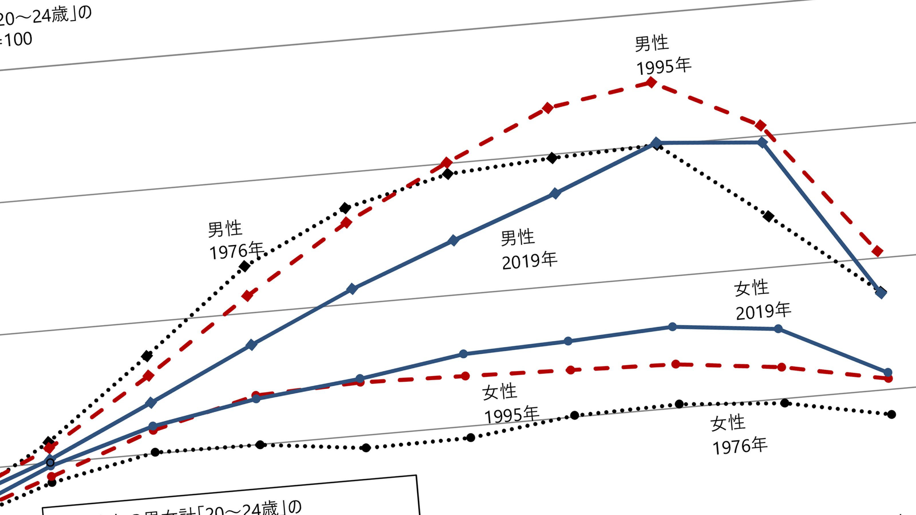 ｢世界でワースト2位｣日本の男女賃金格差が全然埋まらない理由2つ - 女性の賃金カーブは20代から横ばい