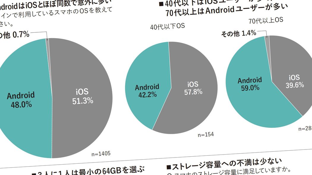 6割超がスマホ依存､7割が枕元で充電…1400人調査で判明した｢スマホが日本人をぶっ壊す｣危険な関係 なぜ日本人は｢ストレージは最小容量を選ぶ｣人が多いのか