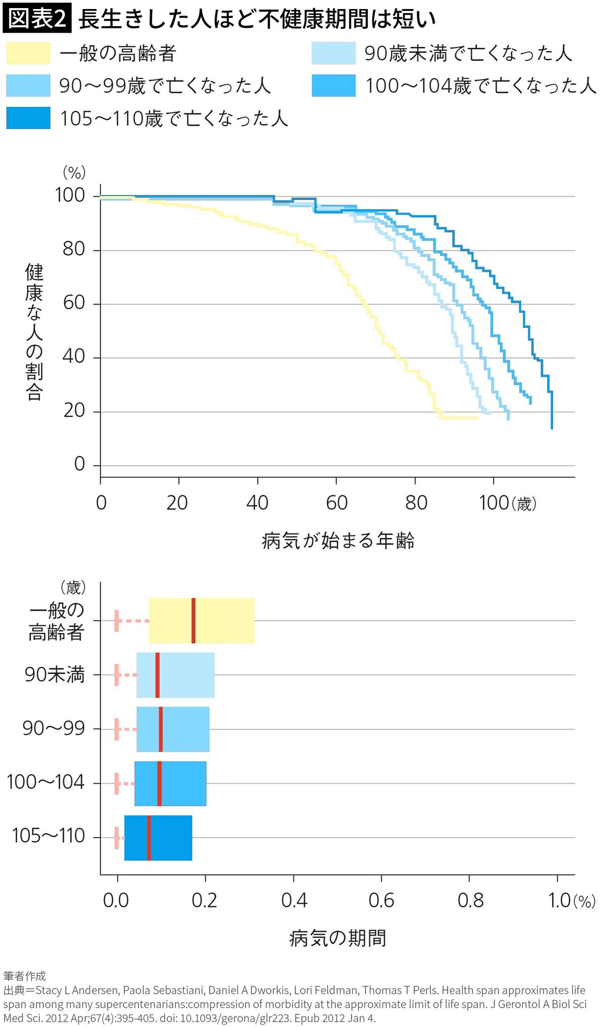 【図表2】長生きした人ほど不健康期間は短い