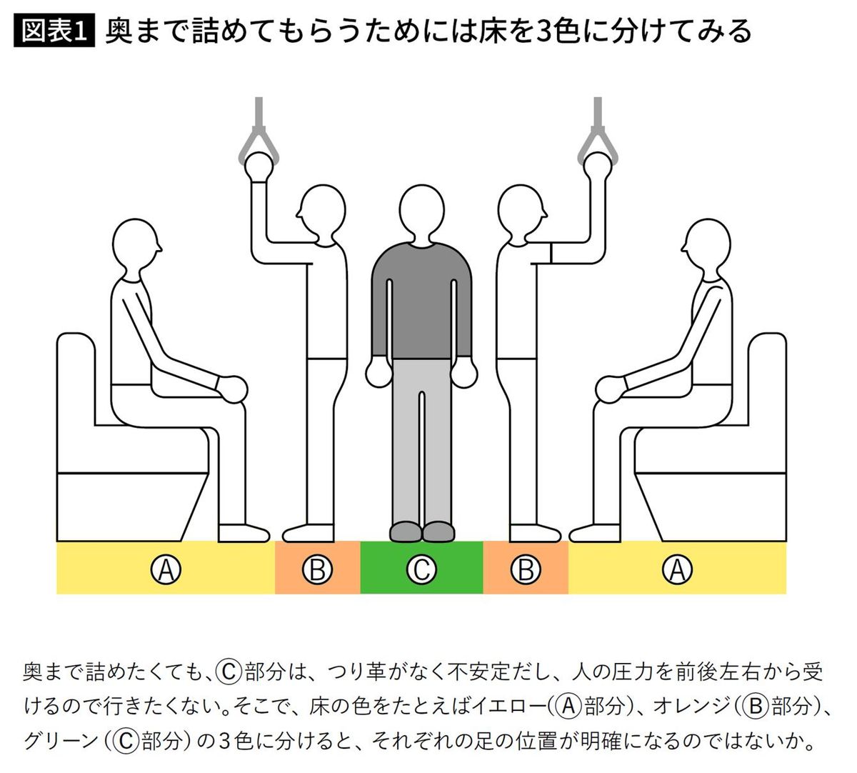 奥まで詰めてもらうためには床を3色に分けてみる