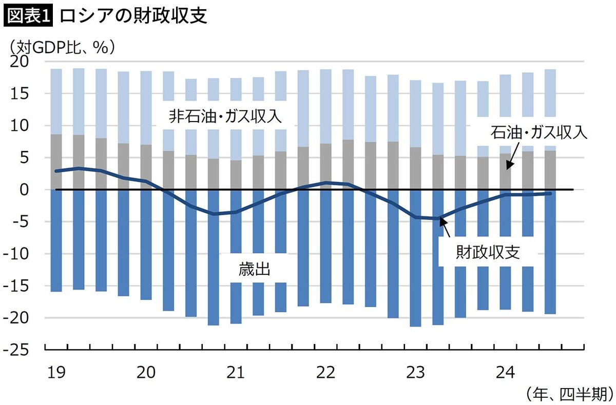 【図表1】ロシアの財政収支