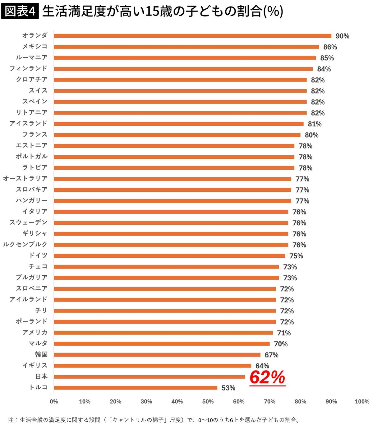 【図表】生活満足度が高い15歳の子どもの割合(%)