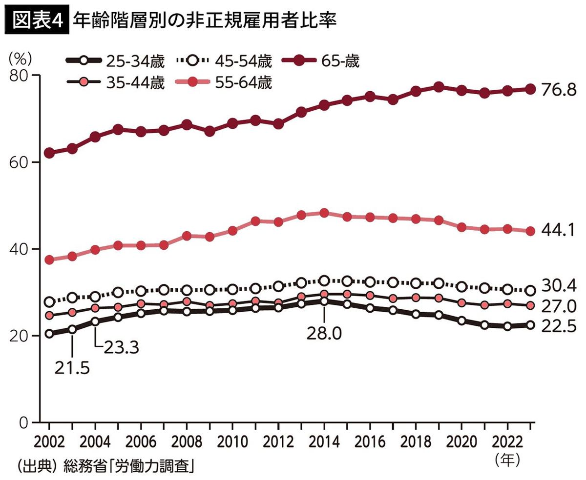 【図表4】年齢階層別の非正規雇用者比率