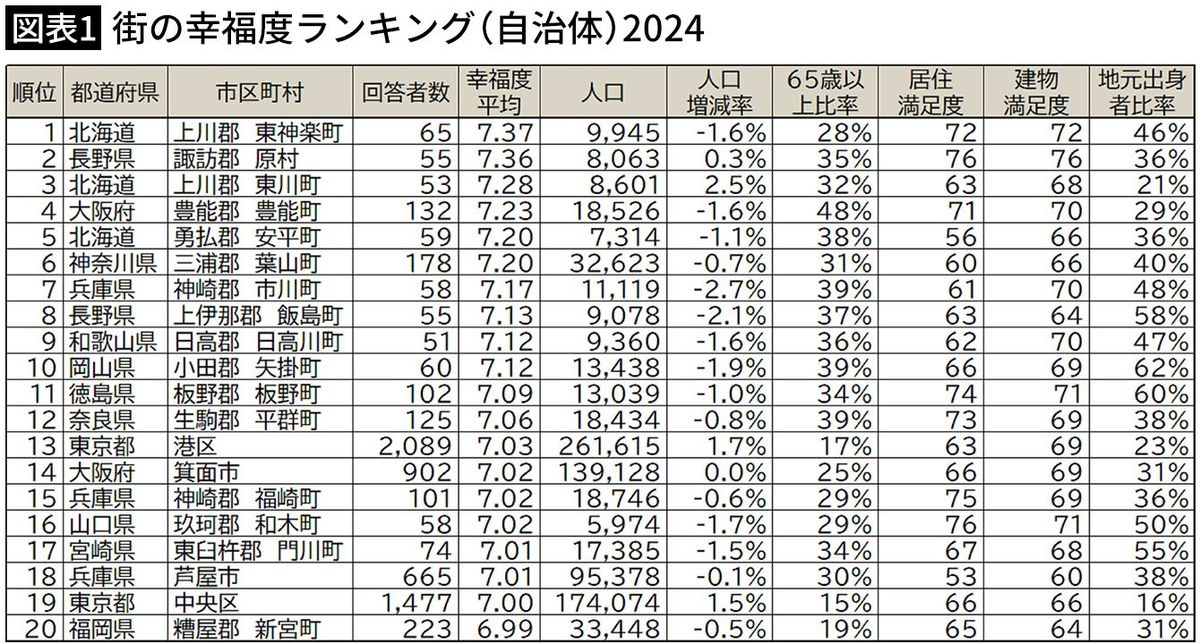 【図表1】街の幸福度ランキング（自治体）2024