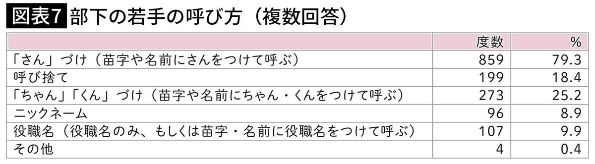 【図表7】部下の若手の呼び方（複数回答）