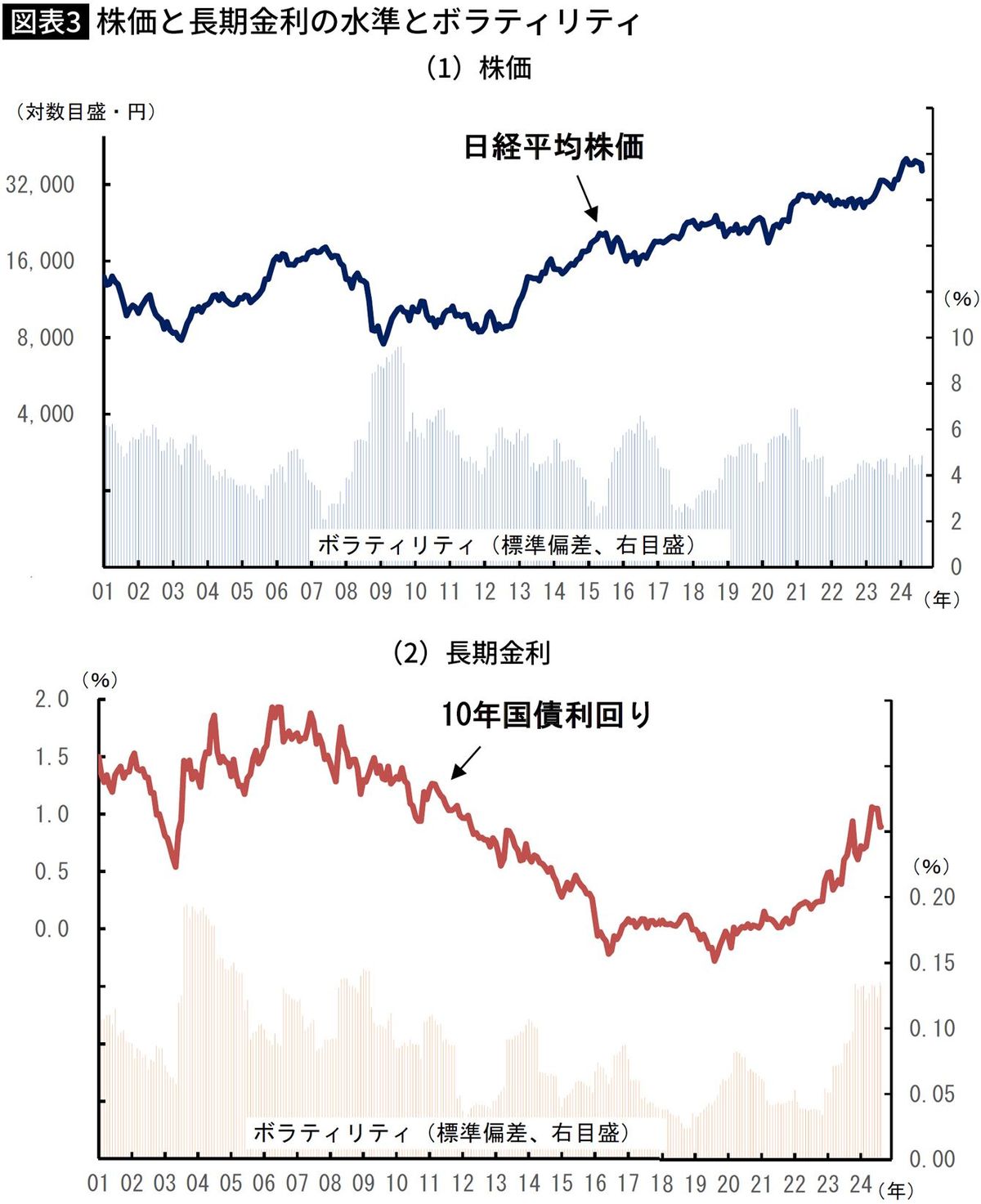 【図表】株価と長期金利の水準とボラティリティ