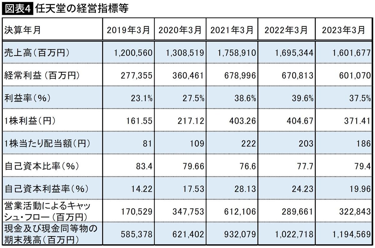 【図表】任天堂の経営指標等