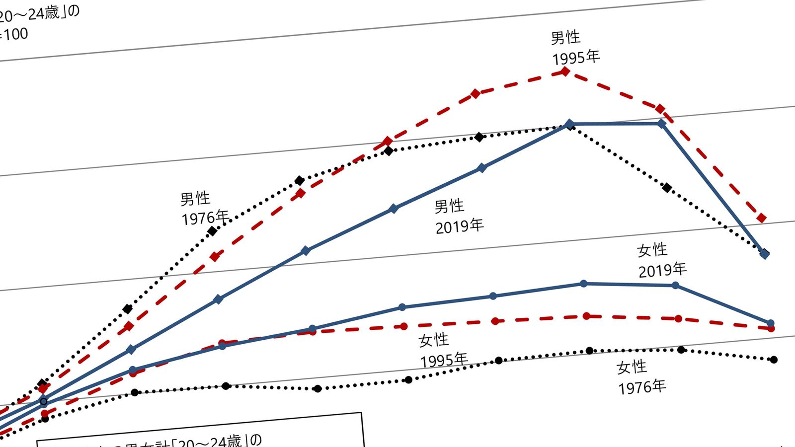 ｢世界でワースト2位｣日本の男女賃金格差が全然埋まらない理由2つ 女性の賃金カーブは20代から横ばい