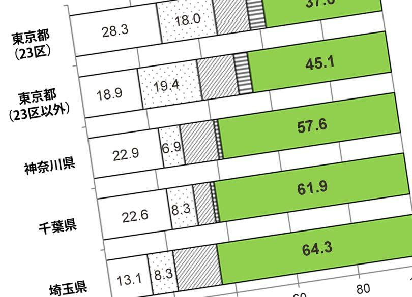 千葉・埼玉に"高学歴専業主婦"が多い理由 都心5区の正社員妻は“子供断念”