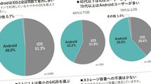 6割超がスマホ依存､7割が枕元で充電…1400人調査で判明した｢スマホが日本人をぶっ壊す｣危険な関係