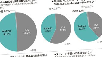 6割超がスマホ依存､7割が枕元で充電…1400人調査で判明した｢スマホが日本人をぶっ壊す｣危険な関係