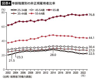 仕方なく非正規で働く人｣は確実に減っている…データが示す｢低