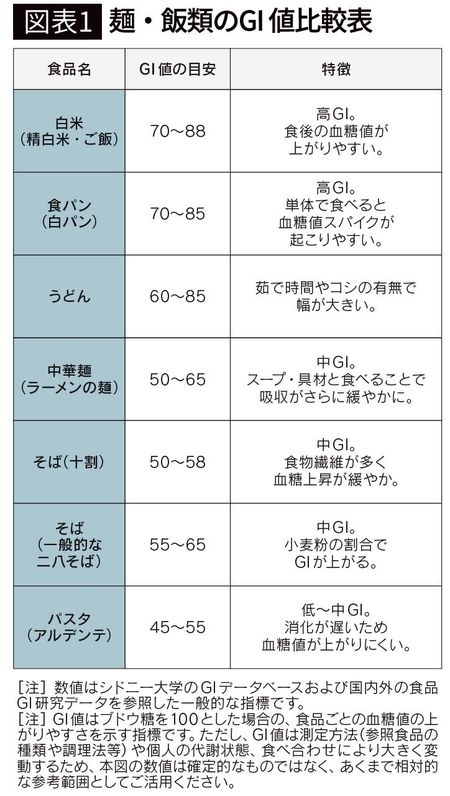 【図表1】麺・飯類のGI 値比較表