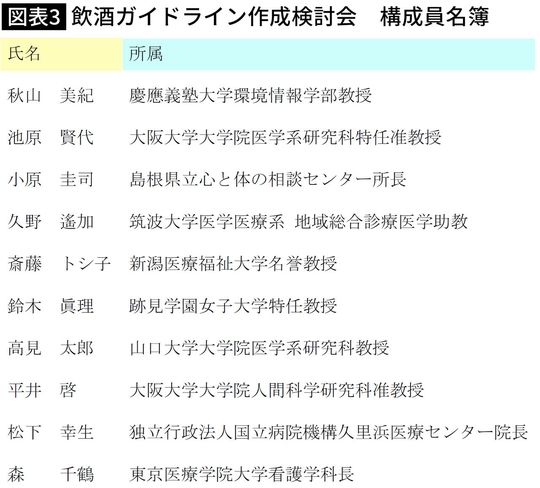 【図表】飲酒ガイドライン作成検討会　構成員名簿