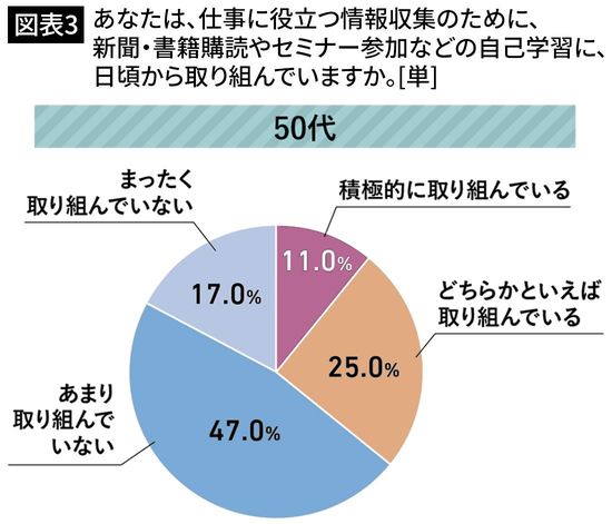 【図表3】あなたは、仕事に役立つ情報収集のために、新聞・書籍購読やセミナー参加などの自己学習に、日頃から取り組んでいますか。[単]