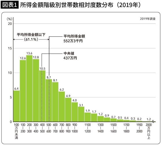 【図表1】所得金額階級別世帯数相対度数分布（2019年）