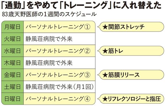 【図表】「通勤」をやめて「トレーニング」に入れ替えた83歳天野医師の1週間のスケジュール