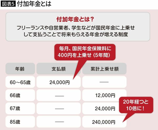 (図表5)付加年金とは