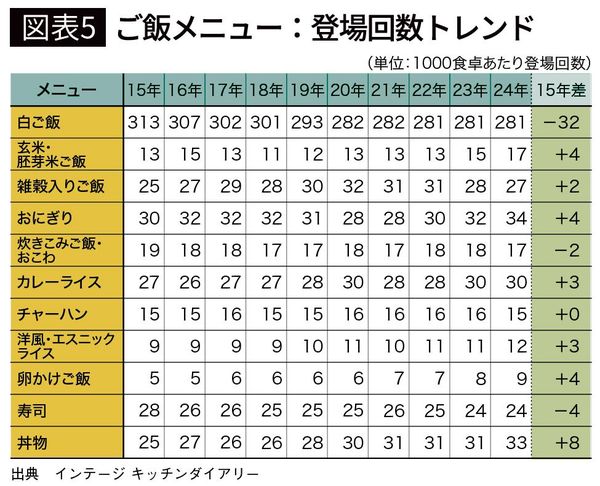 【図表5】ご飯メニュー：登場回数トレンド