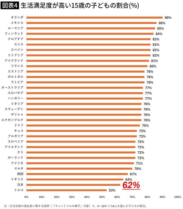 【図表】生活満足度が高い15歳の子どもの割合(%)