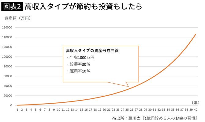 高収入タイプが節約も投資もしたら