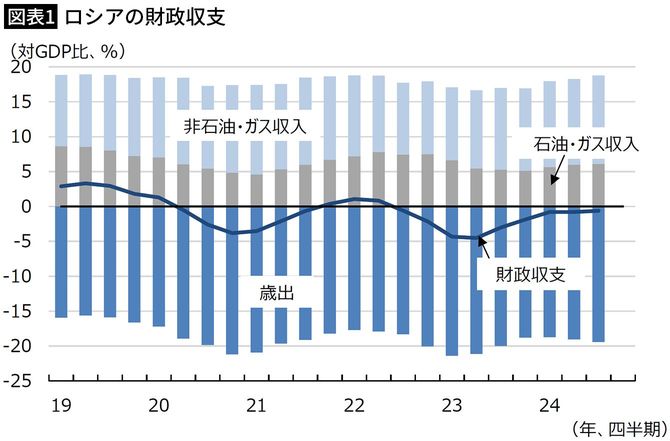 【図表1】ロシアの財政収支