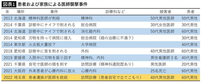 【図表1】患者および家族による医師襲撃事件