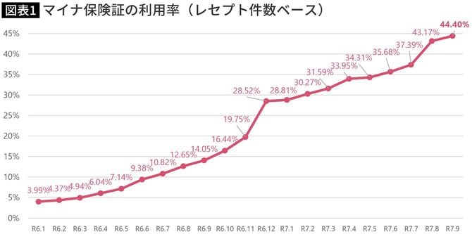 【図表】マイナ保険証の利用率（レセプト件数ベース）