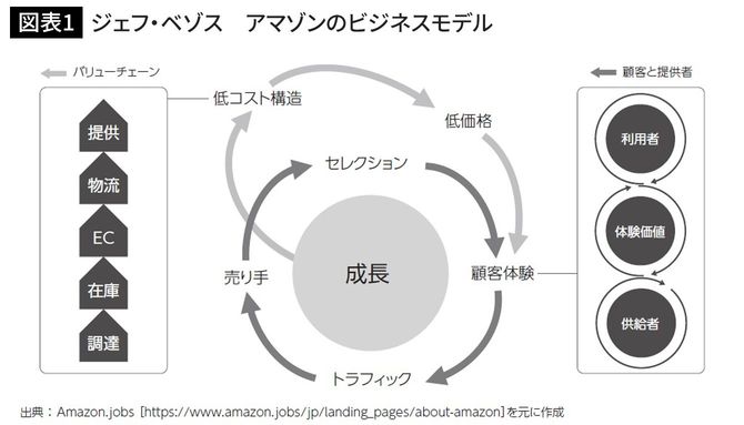 ジェフ・ベゾス アマゾンのビジネスモデル
