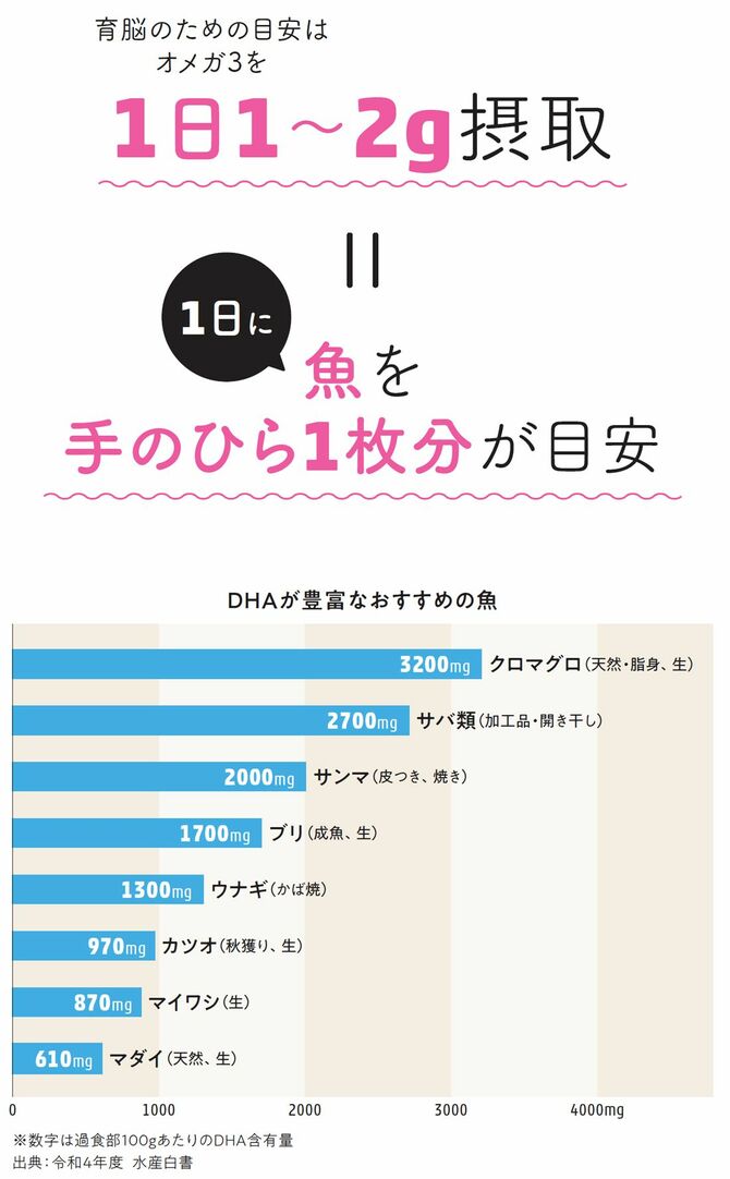【図表】育脳のための目安はオメガ3を1日1～2g摂取