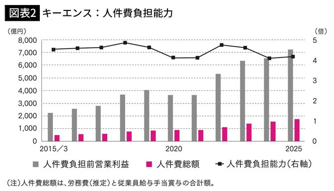 【図表2】キーエンス:人件費負担能力