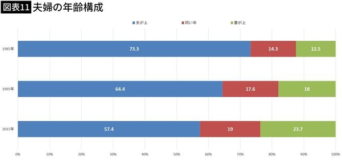 【図表11】夫婦の年齢構成