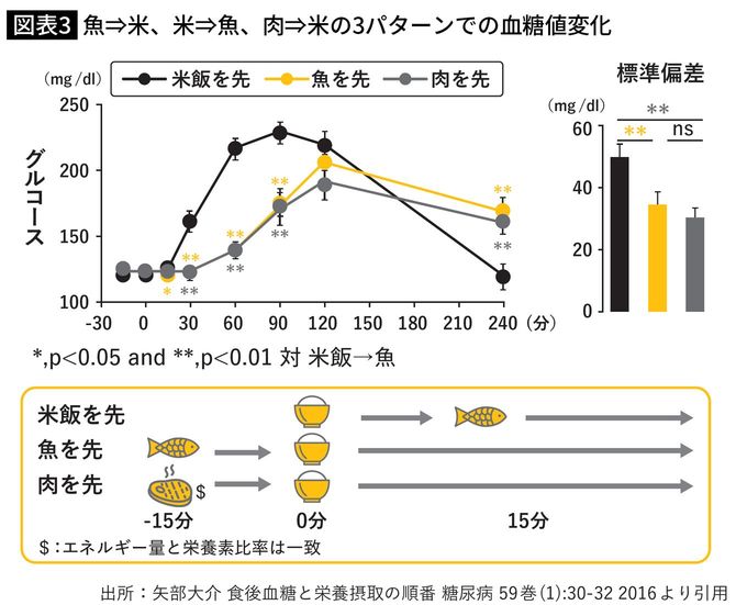 魚⇒米、米⇒魚、肉⇒米の3パターンでの血糖値変化