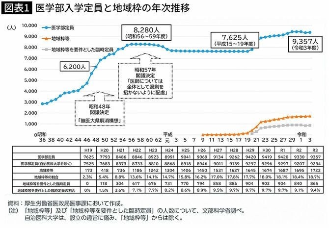 医学部入学定員と地域枠の年次推移