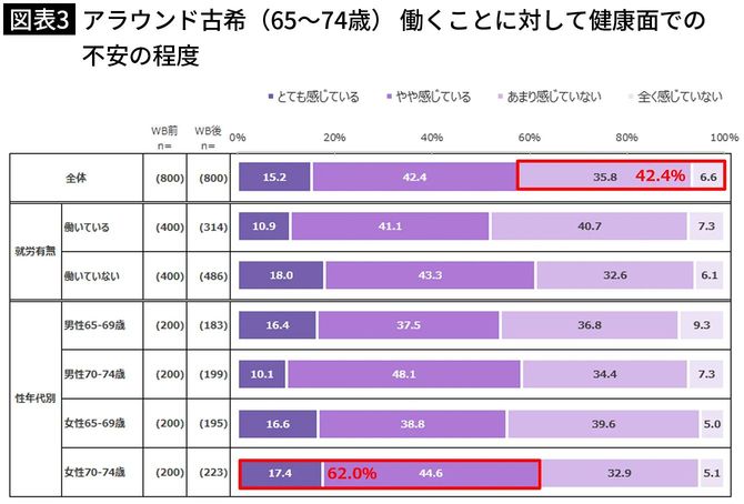 【図表3】アラウンド古希(65~74歳) 働くことに対して健康面での 不安の程度