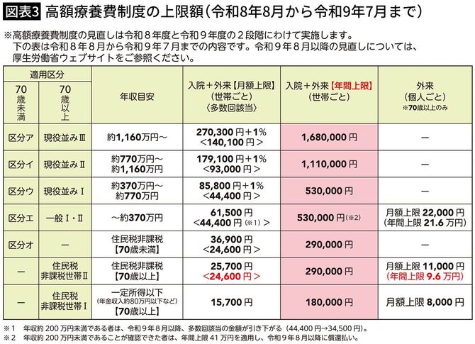 【図表3】高額療養費制度の上限額(令和8年8月から令和9年7月まで)