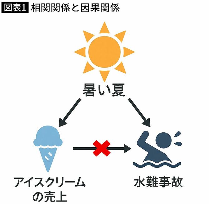 【図表】相関関係と因果関係