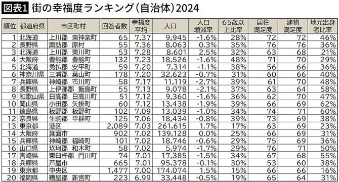 【図表1】街の幸福度ランキング(自治体)2024