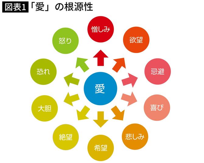 「愛」の根源性（『世界は善に満ちている：トマス・アクィナス哲学講義』66ページより）