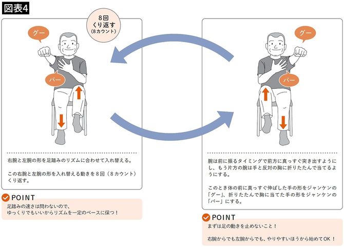 【図表4】脳全体を活性化させる「グーパー足踏み体操」
