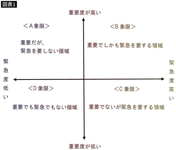 【図表】まず自身の仕事を整理する