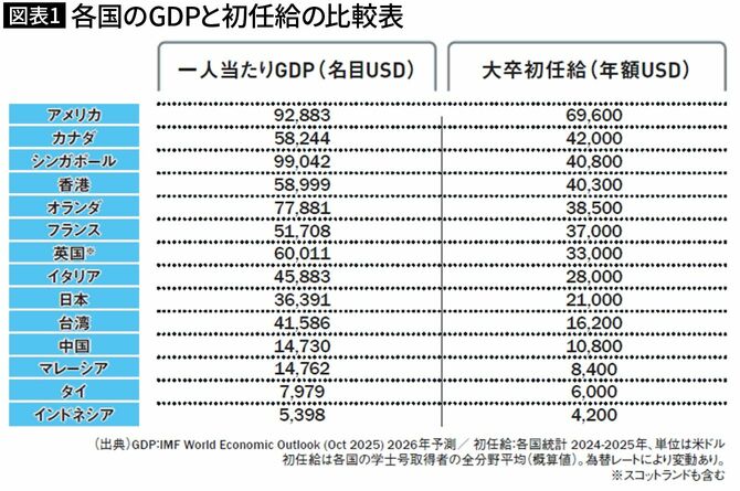 【図表1】各国のGDPと初任給の比較表